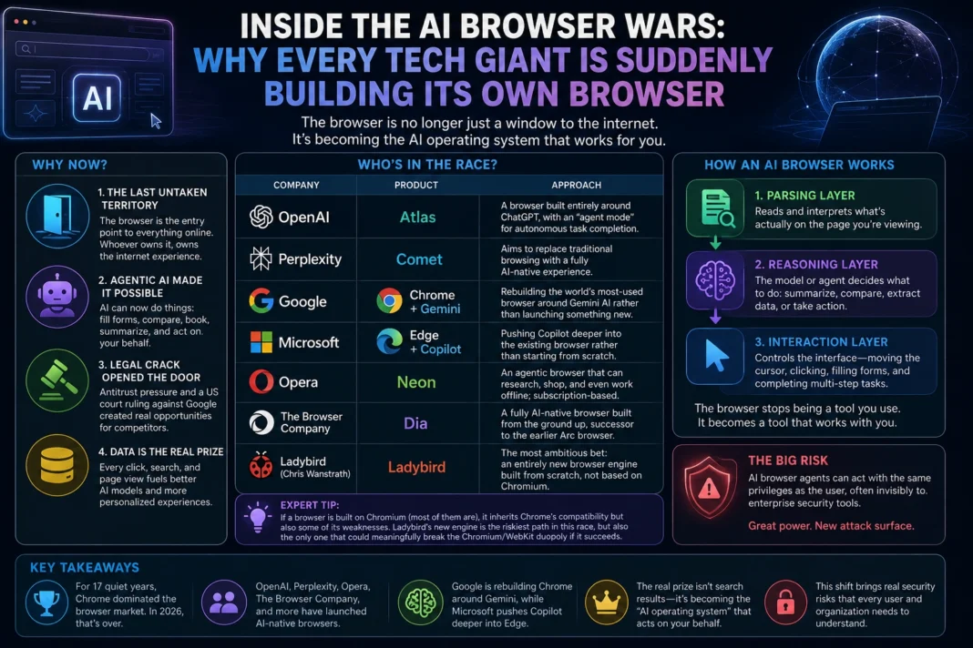 Inside the AI Browser Wars: Why Every Tech Giant Is Suddenly Building Its Own Browser