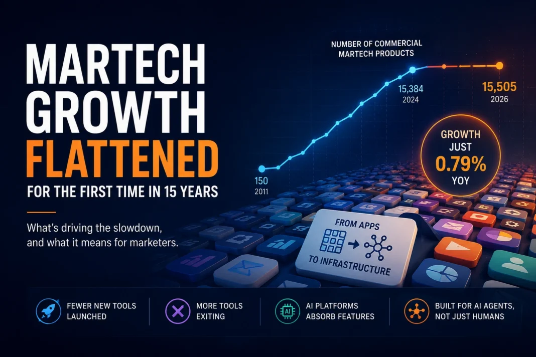 Martech Growth Just Flattened for the First Time in 15 Years — Here’s Why